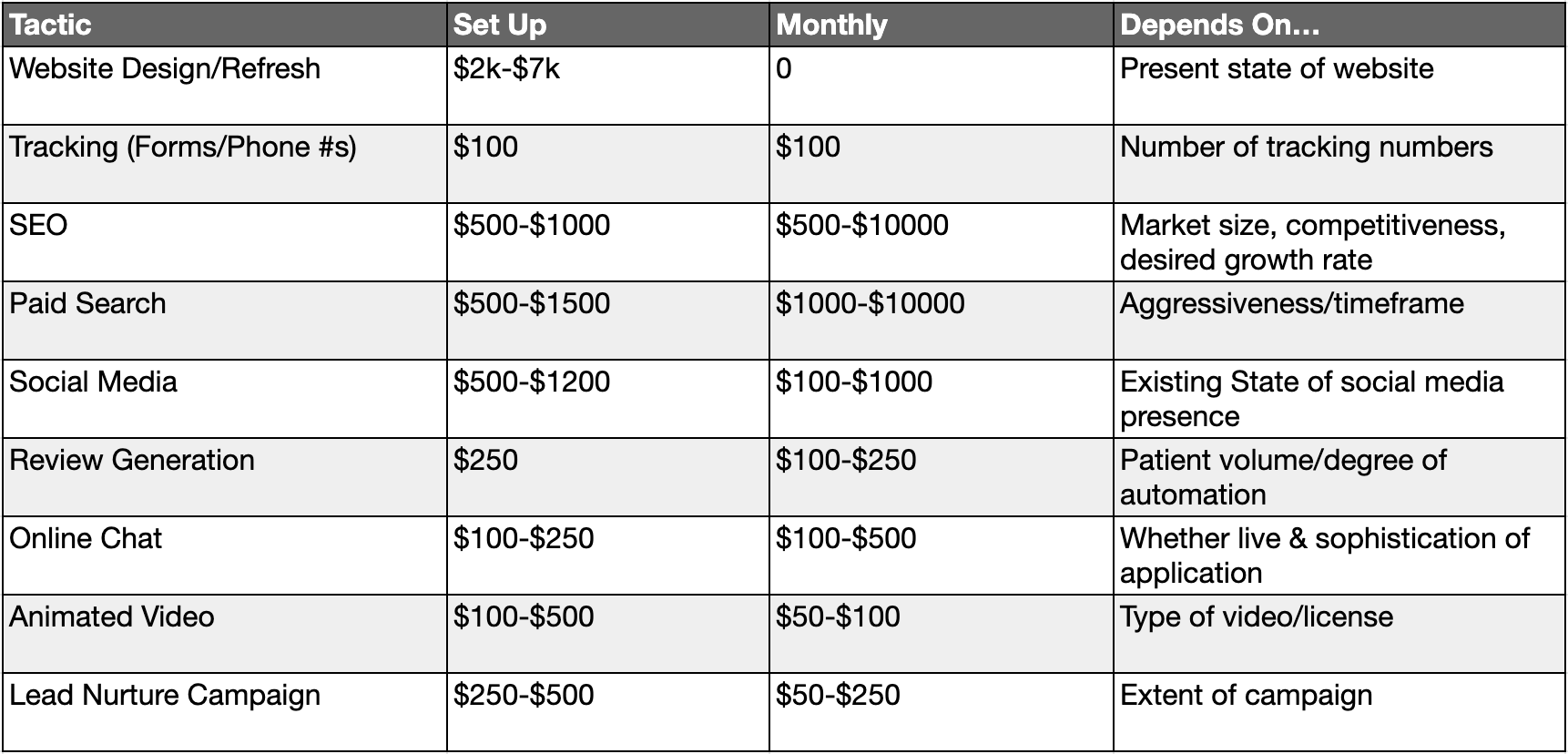 dental marketing agency pricing